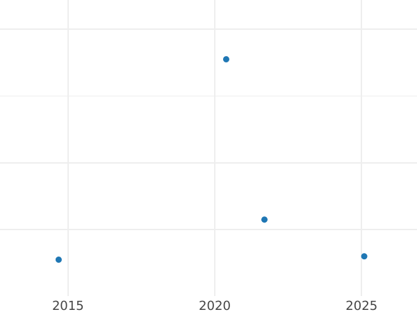 Auction sales chart 1 Pfennig 1850 A - Coin Value - Prussia, Frederick William IV