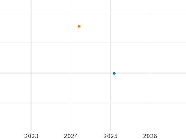 Auction sales chart 1 Pfennig 1851 A - Coin Value - Prussia, Frederick William IV