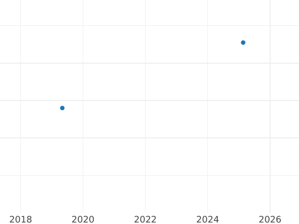 Auction sales chart 1 Pfennig 1852 A - Coin Value - Prussia, Frederick William IV