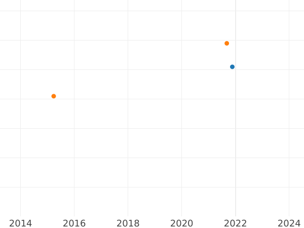 Auction sales chart 1 Pfennig 1853 A -  Coin Value - Prussia, Frederick William IV