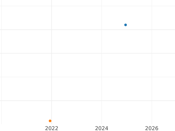 Auktionsverkaufs-Diagramm 1 Pfennig 1855 A - Münze Wert - Preußen, Friedrich Wilhelm IV