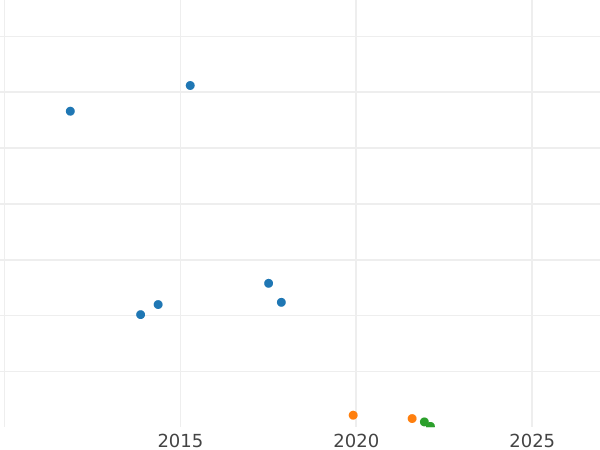 Auction sales chart 1 Pfennig 1856 A - Coin Value - Prussia, Frederick William IV