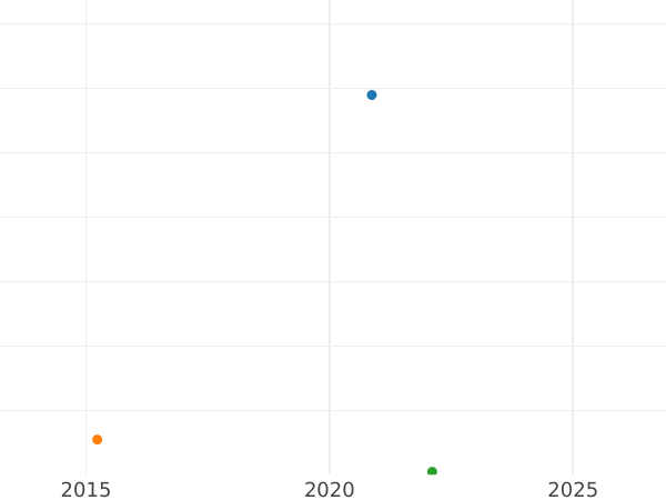 Auction sales chart 1 Pfennig 1858 A -  Coin Value - Prussia, Frederick William IV