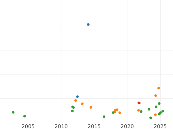 Auction sales chart 2/3 Thaler 1810 - Silver Coin Value - Prussia, Frederick William III