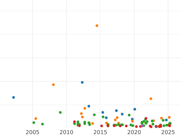 Auction sales chart Thaler 1801 A - Silver Coin Value - Prussia, Frederick William III