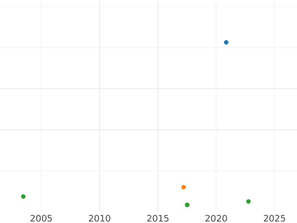 Auction sales chart Thaler 1800 B - Silver Coin Value - Prussia, Frederick William III
