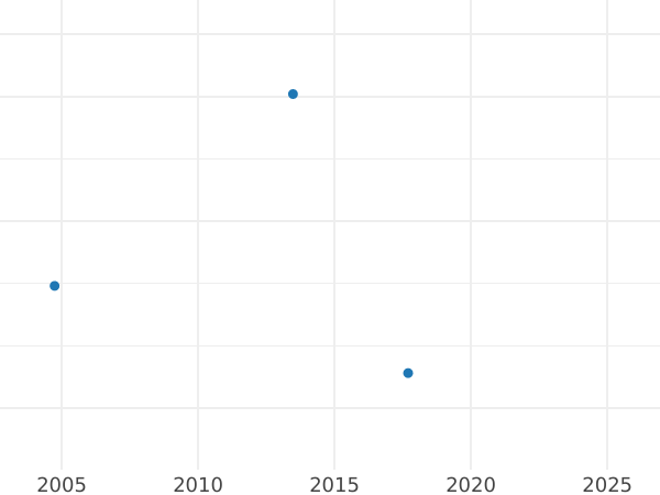 Auction sales chart 2 Pfennig 1844 D -  Coin Value - Prussia, Frederick William IV