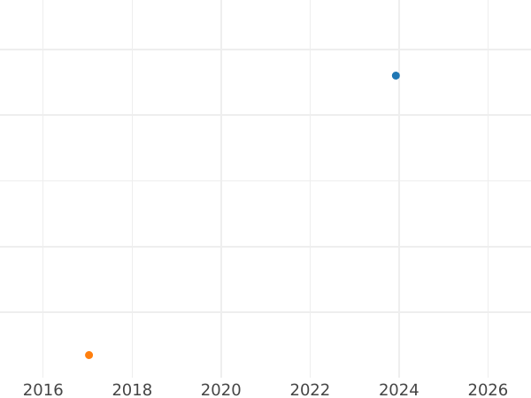 Gráfico de ventas en subastas 2 pfennige 1848 A - valor de la moneda  - Prusia, Federico Guillermo IV