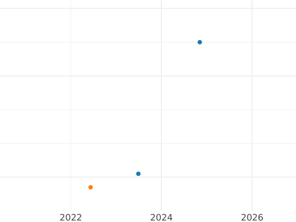 Auktionsverkaufs-Diagramm 2 Pfennig 1852 A - Münze Wert - Preußen, Friedrich Wilhelm IV