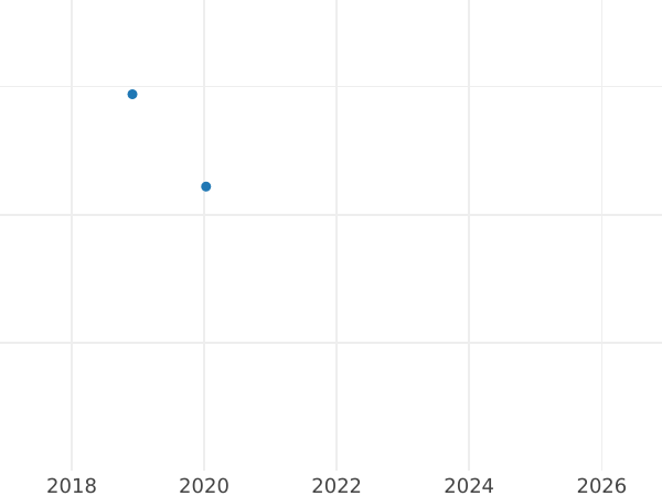 Auktionsverkaufs-Diagramm 2 Pfennig 1853 A - Münze Wert - Preußen, Friedrich Wilhelm IV