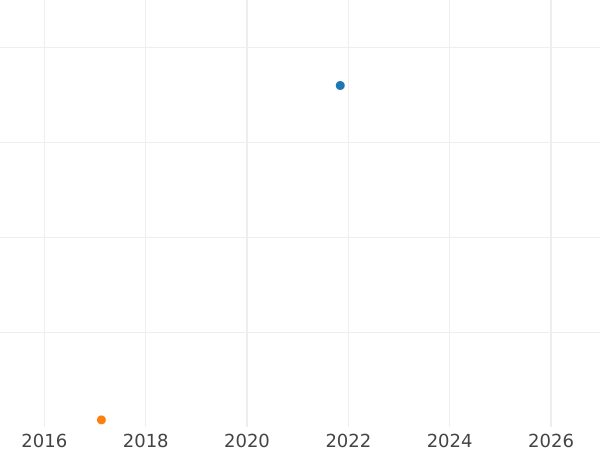 Auction sales chart 2 Pfennig 1854 A -  Coin Value - Prussia, Frederick William IV