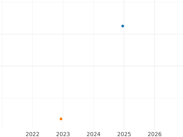 Wykres sprzedaży aukcyjnej 2 fenigi 1855 A - cena  monety - Prusy, Fryderyk Wilhelm IV