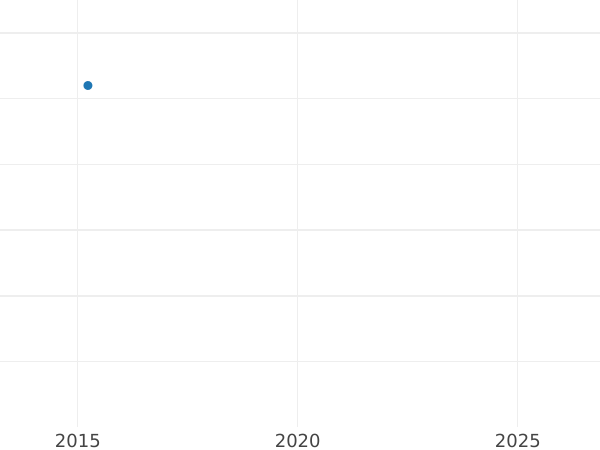 Auction sales chart 2 Pfennig 1857 A -  Coin Value - Prussia, Frederick William IV