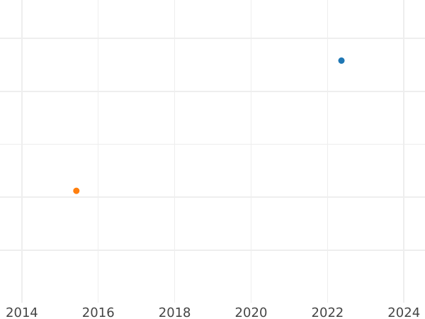 График аукционных продаж 2 пфеннига 1859 года A - цена  монеты - Пруссия, Фридрих Вильгельм IV