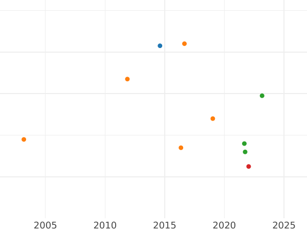 Auction sales chart 3 Pfennig 1842 D -  Coin Value - Prussia, Frederick William IV