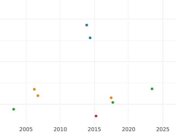График аукционных продаж 3 пфеннига 1844 года D - цена  монеты - Пруссия, Фридрих Вильгельм IV