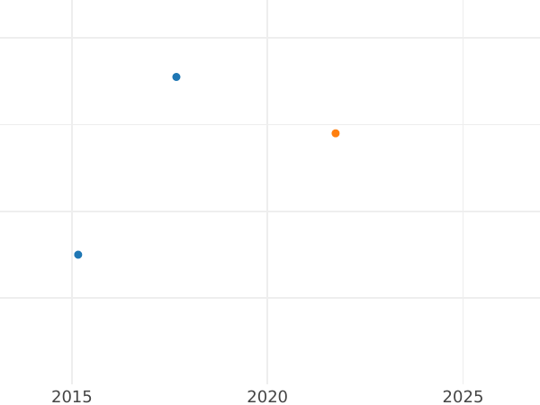 График аукционных продаж 3 пфеннига 1845 года A - цена  монеты - Пруссия, Фридрих Вильгельм IV