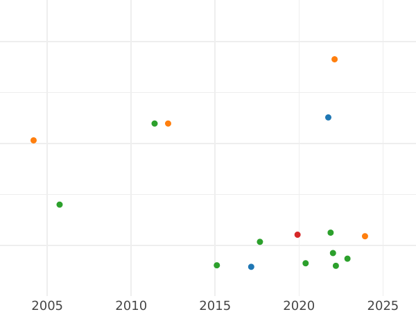 Gráfico de ventas en subastas 3 Pfennige 1850 A - valor de la moneda  - Prusia, Federico Guillermo IV