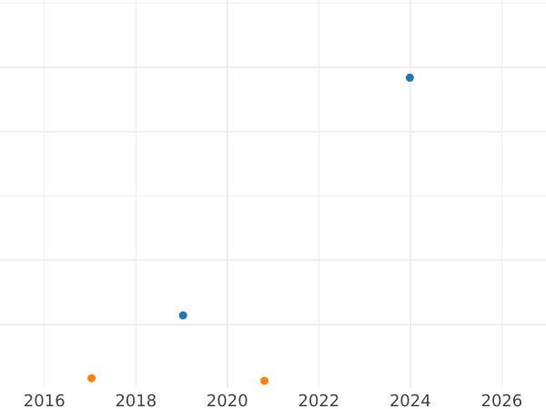 Auktionsverkaufs-Diagramm 3 Pfennige 1851 A - Münze Wert - Preußen, Friedrich Wilhelm IV
