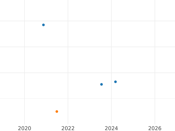 Auction sales chart 3 Pfennig 1852 A -  Coin Value - Prussia, Frederick William IV