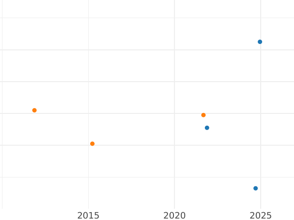 Auction sales chart 3 Pfennig 1853 A -  Coin Value - Prussia, Frederick William IV