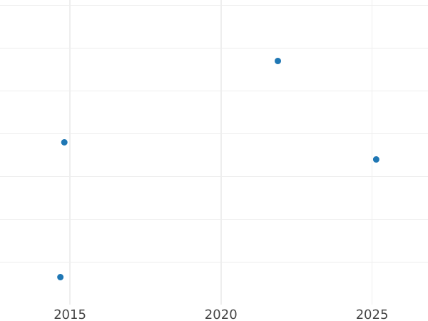 Gráfico de ventas en subastas 3 Pfennige 1854 A - valor de la moneda  - Prusia, Federico Guillermo IV