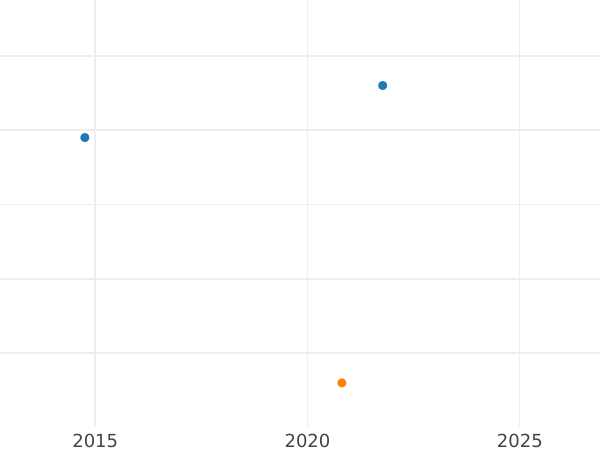 Auction sales chart 3 Pfennig 1855 A -  Coin Value - Prussia, Frederick William IV