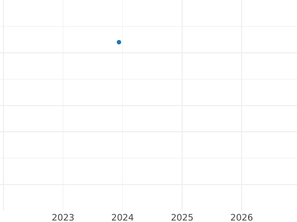 Auction sales chart 3 Pfennig 1860 A - Coin Value - Prussia, Frederick William IV