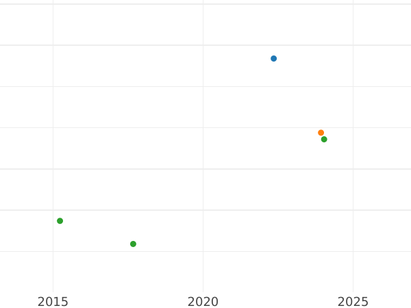 Auktionsverkaufs-Diagramm 4 Pfennige 1841 A - Münze Wert - Preußen, Friedrich Wilhelm IV