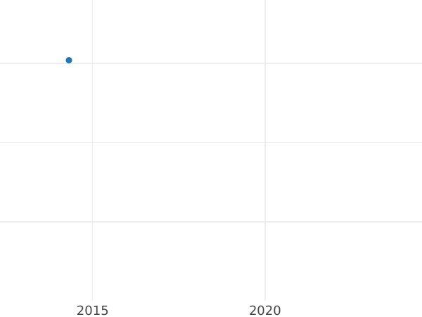 График аукционных продаж 4 пфеннига 1842 года A - цена монеты - Пруссия, Фридрих Вильгельм IV