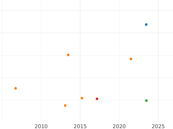 Wykres sprzedaży aukcyjnej 4 fenigi 1845 A - cena  monety - Prusy, Fryderyk Wilhelm IV