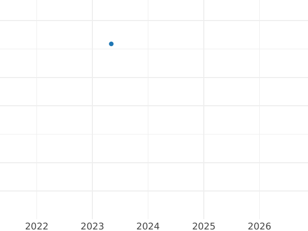 Wykres sprzedaży aukcyjnej 4 fenigi 1848 D - cena  monety - Prusy, Fryderyk Wilhelm IV