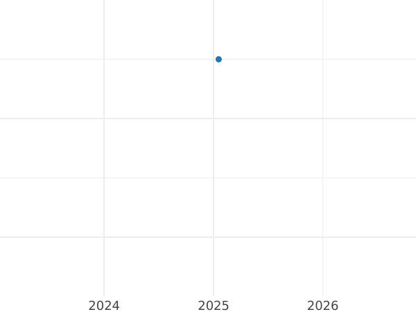Auction sales chart 4 Pfennig 1854 A -  Coin Value - Prussia, Frederick William IV