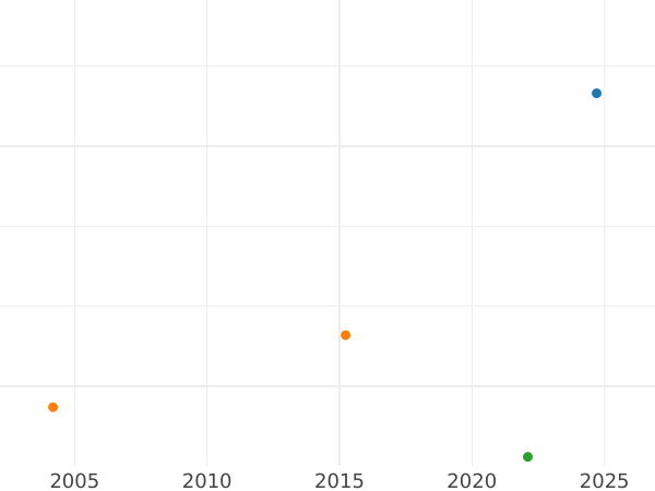 Auction sales chart 4 Pfennig 1858 A -  Coin Value - Prussia, Frederick William IV