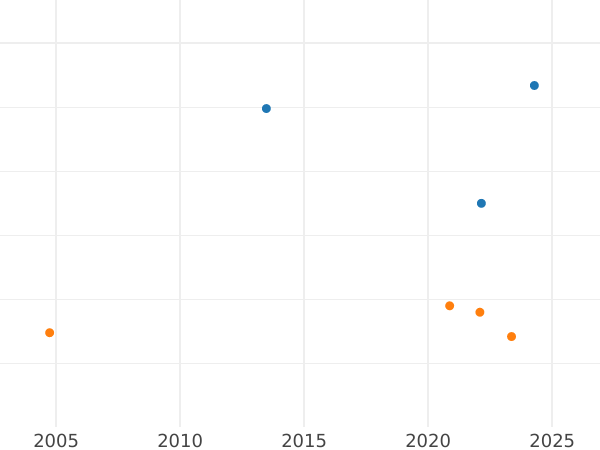 Auction sales chart 1/2 Silber Groschen 1841 A - Silver Coin Value - Prussia, Frederick William IV