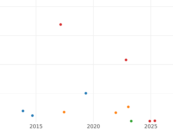 Auction sales chart 1/2 Silber Groschen 1842 A - Silver Coin Value - Prussia, Frederick William IV