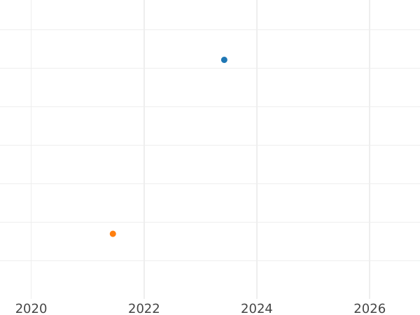 Auction sales chart 1/2 Silber Groschen 1844 A - Silver Coin Value - Prussia, Frederick William IV