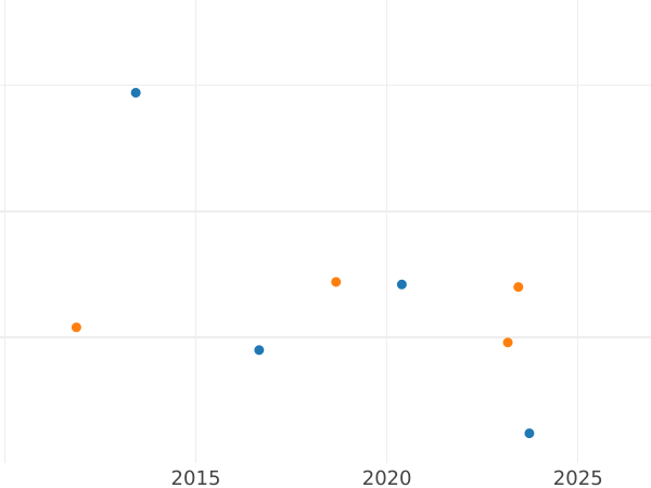 Auction sales chart 1/2 Silber Groschen 1849 A - Silver Coin Value - Prussia, Frederick William IV