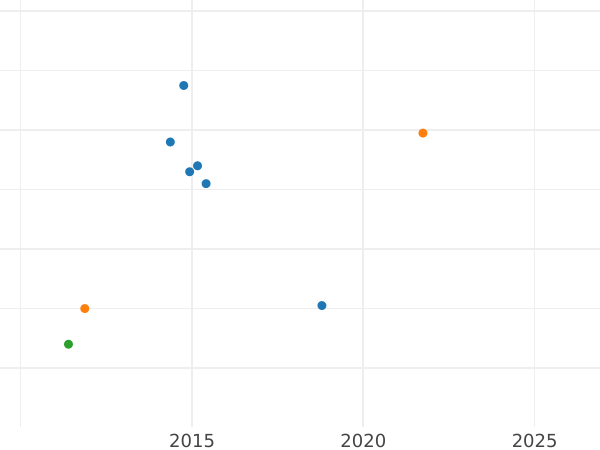Auction sales chart 1/2 Silber Groschen 1851 A - Silver Coin Value - Prussia, Frederick William IV