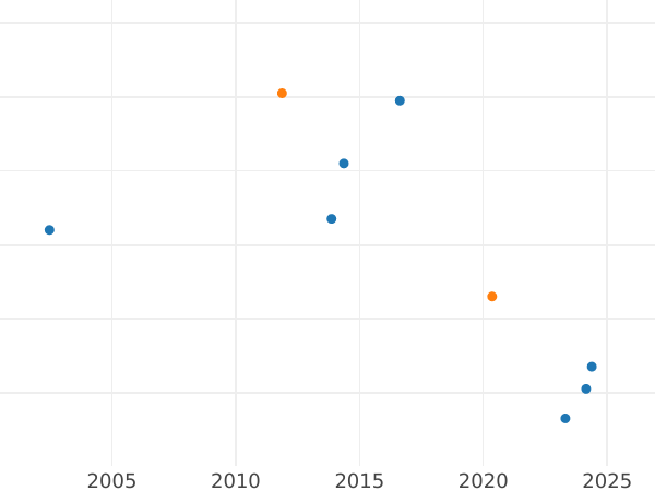 График аукционных продаж 1/2 серебряных гроша 1852 года A - цена серебряной монеты - Пруссия, Фридрих Вильгельм IV
