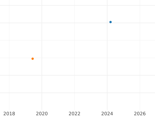 Auction sales chart 1/2 Silber Groschen 1853 A - Silver Coin Value - Prussia, Frederick William IV