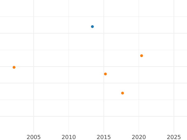 Auction sales chart 1/2 Silber Groschen 1854 A - Silver Coin Value - Prussia, Frederick William IV