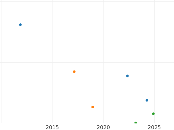 Gráfico de ventas en subastas Medio Silber Groschen 1855 A - valor de la moneda de plata - Prusia, Federico Guillermo IV