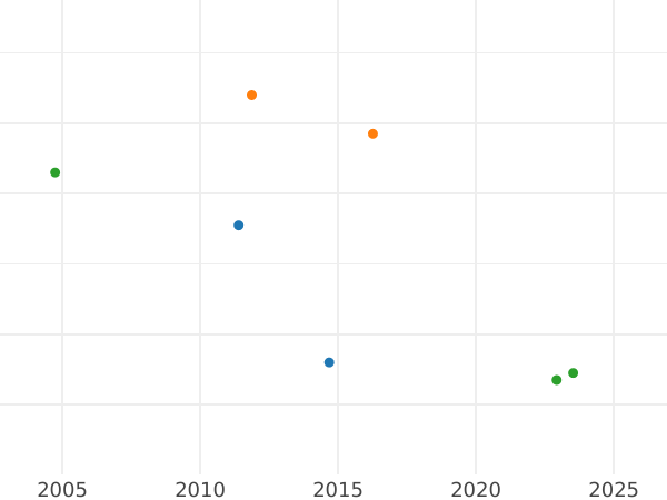 Auktionsverkaufs-Diagramm 1/2 Silbergroschen 1856 A - Silbermünze Wert - Preußen, Friedrich Wilhelm IV