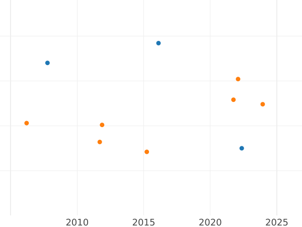 Auction sales chart 1/2 Silber Groschen 1858 A - Silver Coin Value - Prussia, Frederick William IV