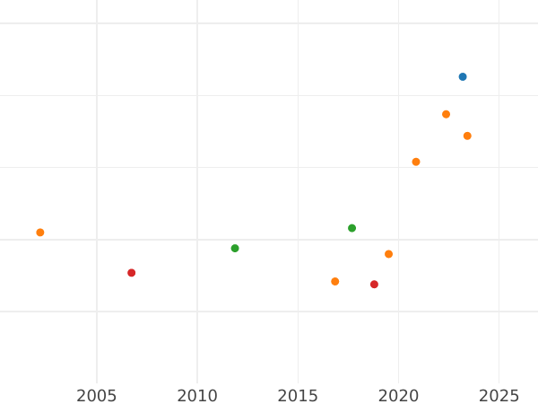 Auction sales chart 1/2 Silber Groschen 1860 A - Silver Coin Value - Prussia, Frederick William IV