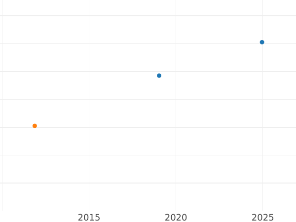 Auction sales chart Silber Groschen 1841 A - Silver Coin Value - Prussia, Frederick William IV