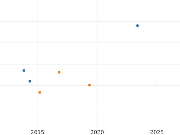 Gráfico de ventas en subastas 1 Silber Groschen 1841 D - valor de la moneda de plata - Prusia, Federico Guillermo IV