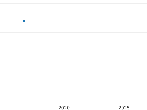 Auction sales chart Silber Groschen 1844 A - Silver Coin Value - Prussia, Frederick William IV