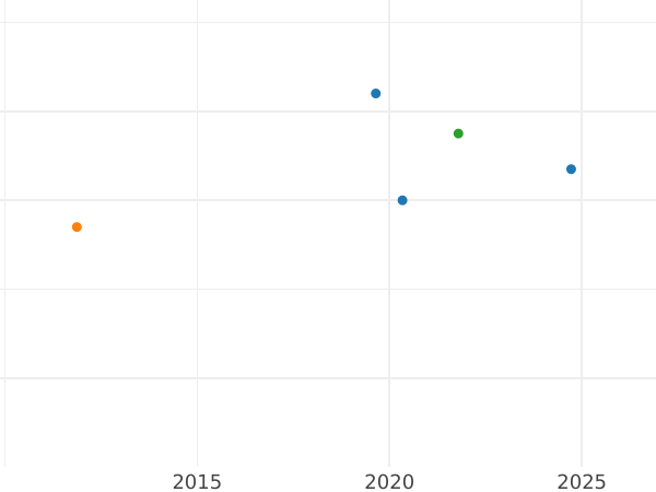 Auction sales chart Silber Groschen 1847 A - Silver Coin Value - Prussia, Frederick William IV